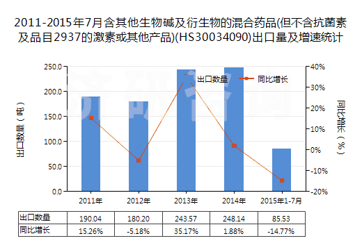 2011-2015年7月含其他生物堿及衍生物的混合藥品(但不含抗菌素及品目2937的激素或其他產(chǎn)品)(HS30034090)出口量及增速統(tǒng)計